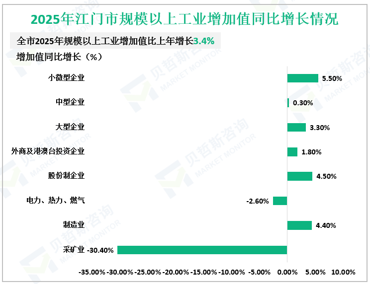 2025年江门市规模以上工业增加值同比增长情况