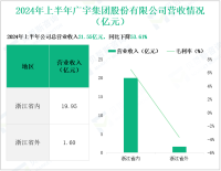 广宇集团深耕房地产与康养产业，其营收在2024年上半年为21.55亿元