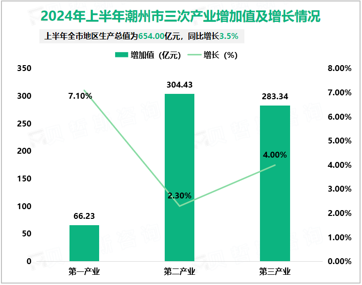 2024年上半年潮州市三次产业增加值及增长情况