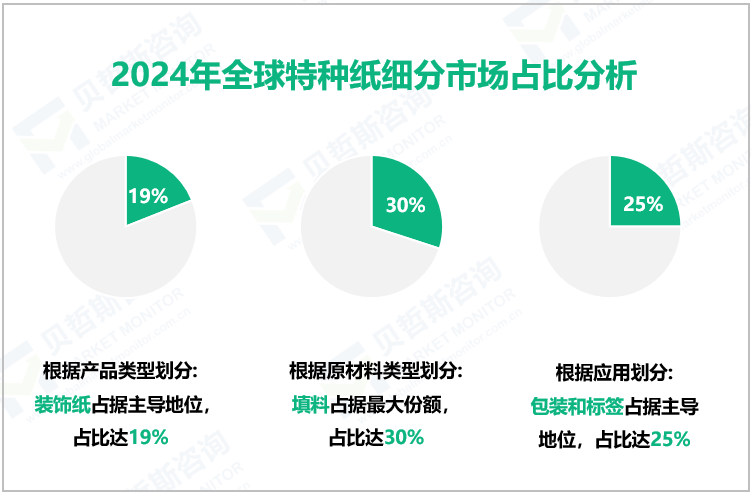 2024年全球特种纸细分市场占比分析