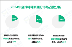 特种纸行业研究：2024年全球市场规模为496.95亿美元