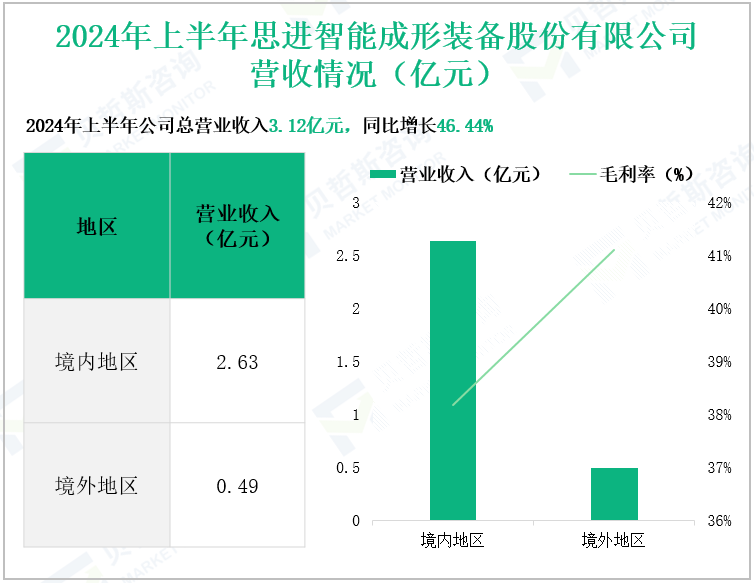 2024年上半年思进智能成形装备股份有限公司营收情况(亿元)