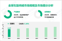 左旋肉碱行业概况：2024年全球市场规模为2.27亿美元