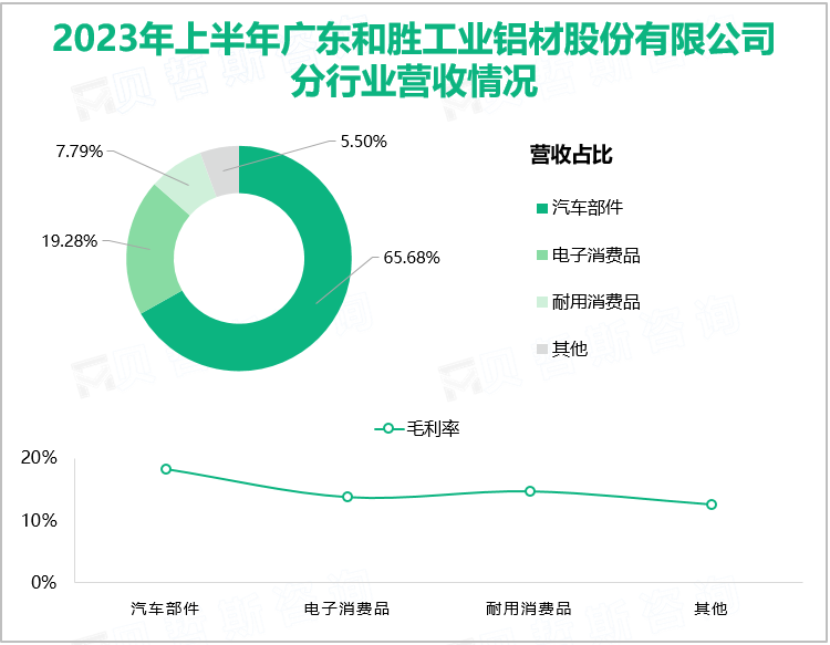 2023年上半年广东和胜工业铝材股份有限公司分行业营收情况