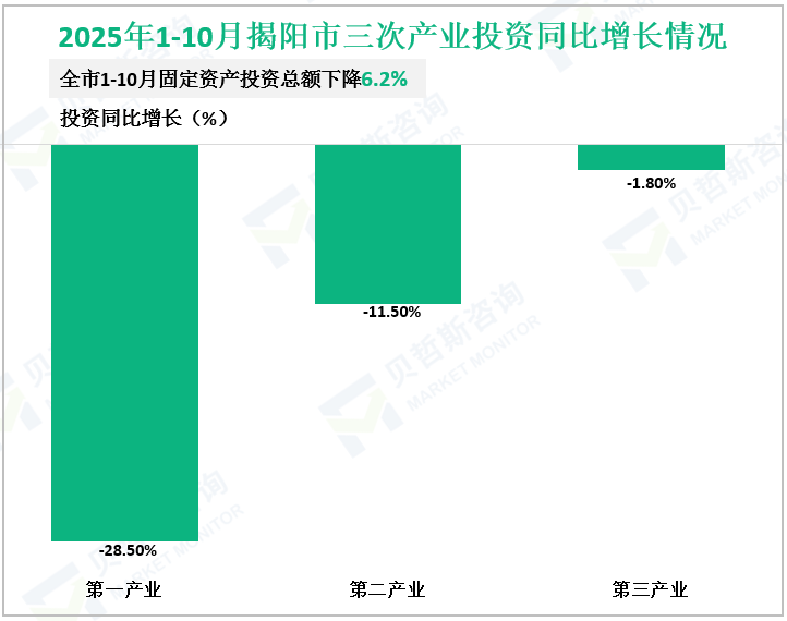 2025年1-10月揭阳市三次产业投资同比增长情况