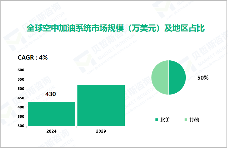 全球空中加油系统市场规模（万美元）及地区占比 