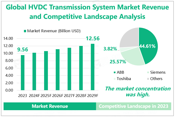 全球高压直流（HVDC）输电系统市场收入统计、预测及竞争格局分析