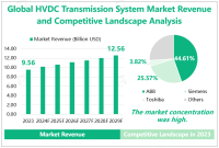 全球高压直流（HVDC）输电系统市场前景广阔，2029年市场收入有望达125.58亿美元