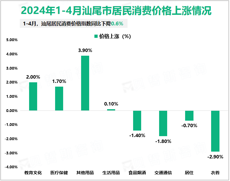 2024年1-4月汕尾市居民消费价格上涨情况