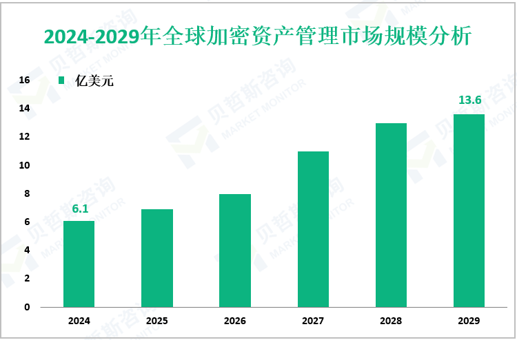 2024-2029年全球加密资产管理市场规模分析