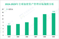 加密资产管理行业发展趋势：预计到2029年全球市场规模将增至13.6亿美元