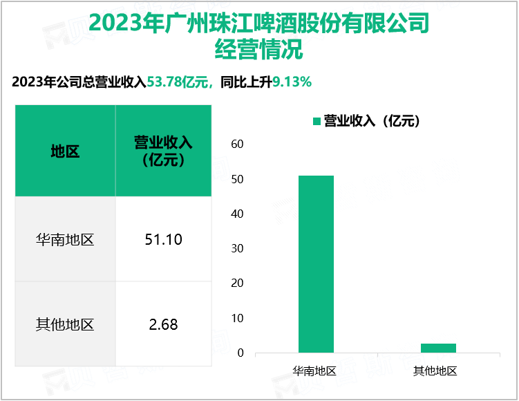 2023年广州珠江啤酒股份有限公司经营情况