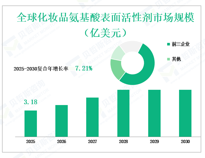 全球化妆品氨基酸表面活性剂市场规模 （亿美元）