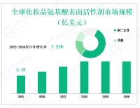 2025年全球化妆品氨基酸表面活性剂市场收入预计将达到3.18亿美元，美国引领市场