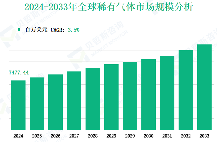 2024-2033年全球稀有气体市场规模分析