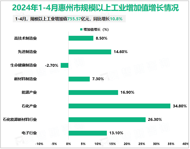 2024年1-4月惠州市规模以上工业增加值增长情况