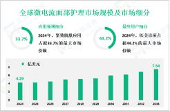 微电流面部护理增长趋势：预计到2033年全球市场规模将增至7.54亿美元