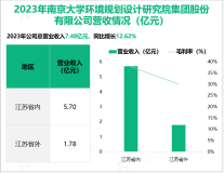 南大环境作为“产学研用”的综合环境技术服务商，其营收在2023年为7.48亿元