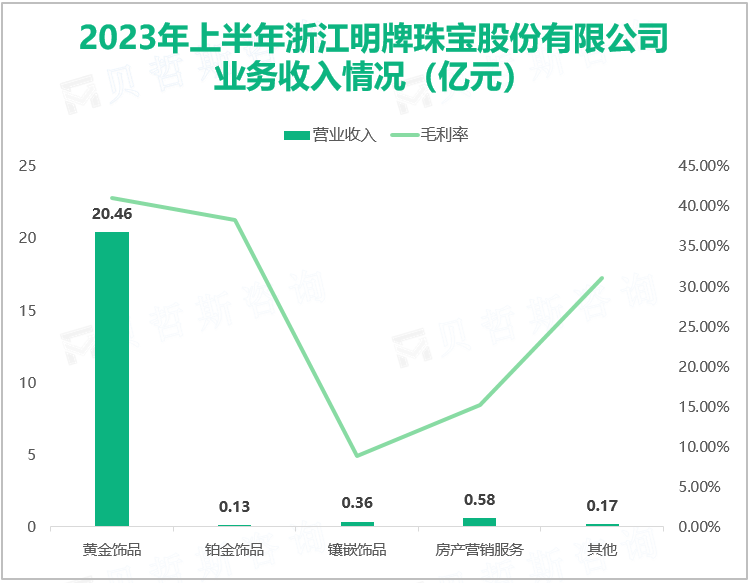 2023年上半年浙江明牌珠宝股份有限公司 业务收入情况（亿元）