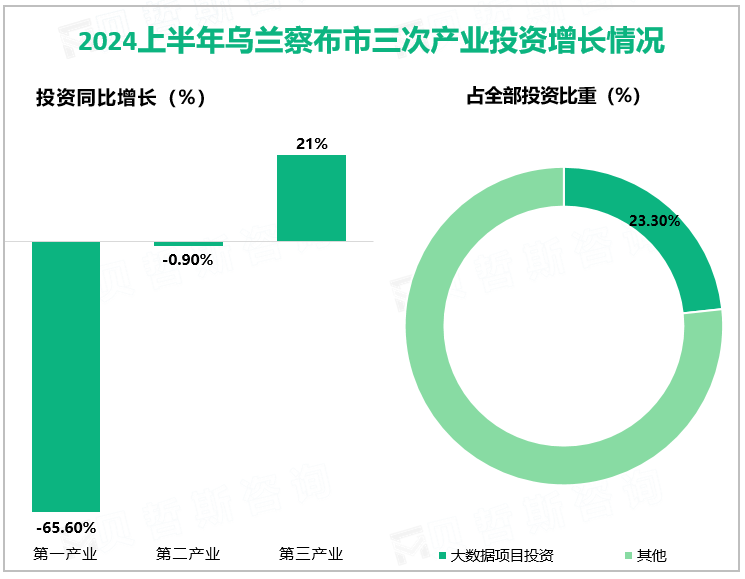 2024上半年乌兰察布市三次产业投资增长情况