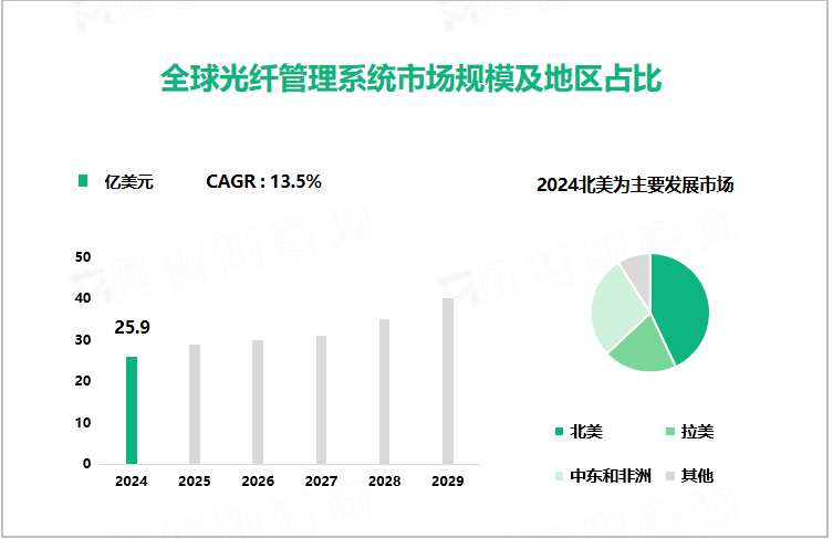 全球光纤管理系统市场规模及地区占比