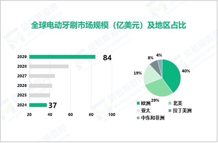 全球电动牙刷市场规模（亿美元）及地区占比