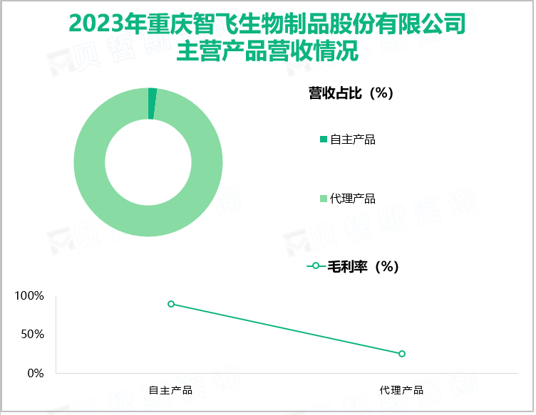 2023年重庆智飞生物制品股份有限公司主营产品营收情况