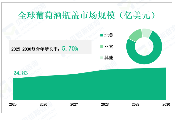 全球葡萄酒瓶盖市场规模（亿美元）