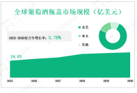 从2025年到2030年，按类型、应用、地区和玩家划分的葡萄酒瓶盖市场产量和规模