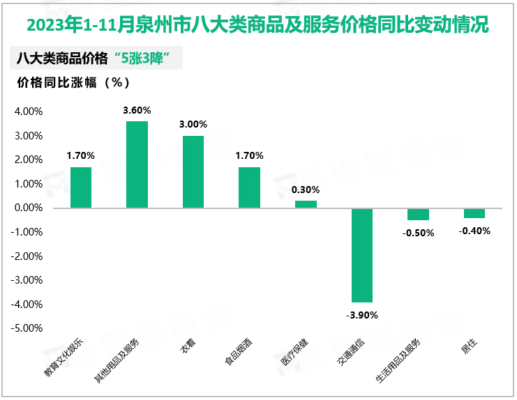 2023年1-11月泉州市八大类商品及服务价格同比变动情况