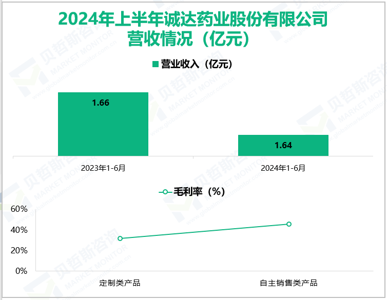 2024年上半年诚达药业股份有限公司营收情况(亿元)