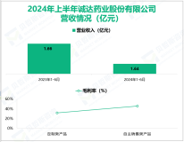 诚达药业深耕化学合成与制备领域，其营收在2024年上半年为1.64亿元