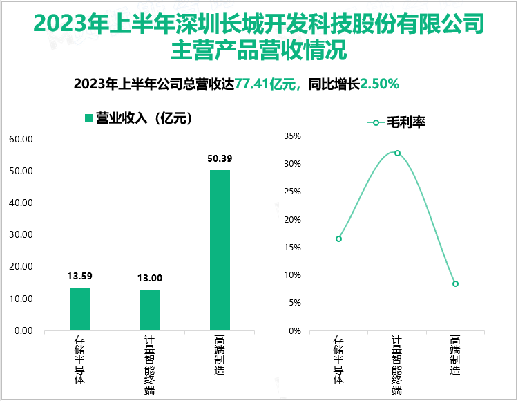 2023年上半年深圳长城开发科技股份有限公司主营产品营收情况