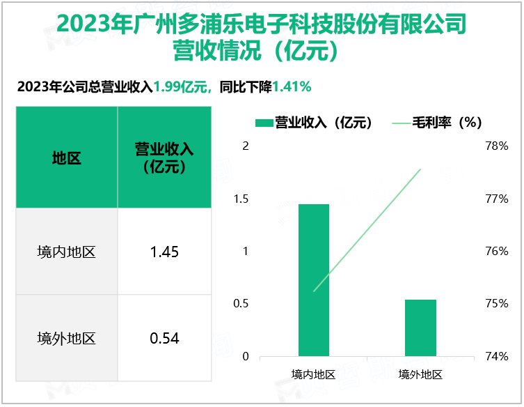 2023年广州多浦乐电子科技股份有限公司营收情况(亿元)