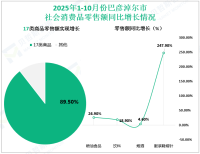 2025年1-10月份巴彦淖尔市实现社会消费品零售总额201.3亿元，同比增长6.0%