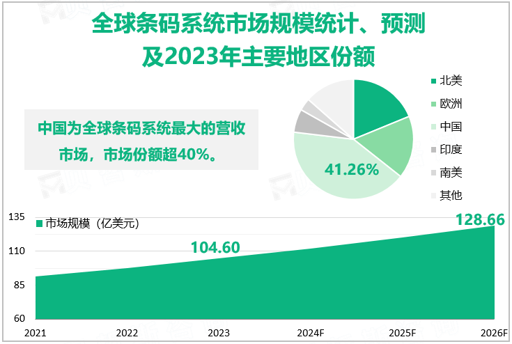 全球条码系统市场规模统计、预测及2023年主要地区份额