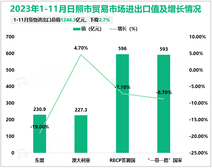 2023年1-11月日照市贸易市场进出口值及增长情况