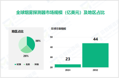 2024年烟雾探测器竞争格局：欧洲、北美市场分布占比达38%、26%

