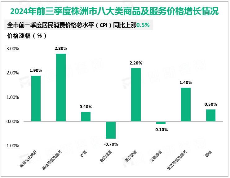 2024年前三季度株洲市八大类商品及服务价格增长情况