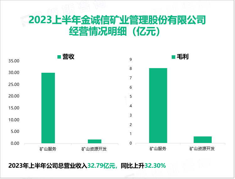 2023上半年金诚信矿业管理股份有限公司 经营情况明细（亿元）