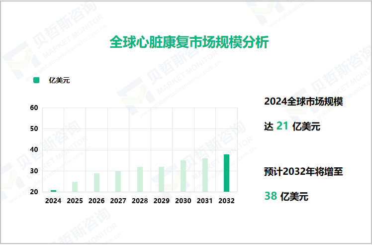 全球心脏康复市场规模分析