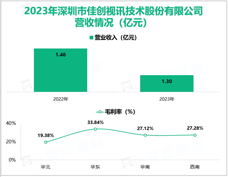 2023年深圳市佳创视讯技术股份有限公司营收情况(亿元)