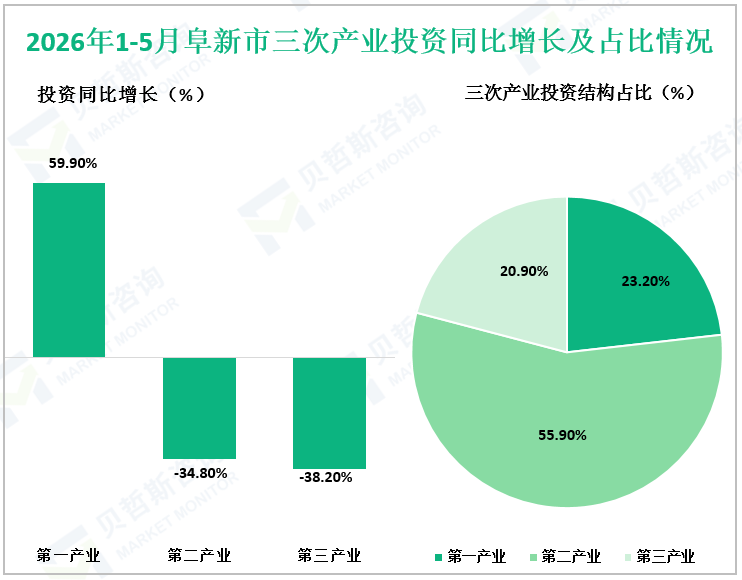 2026年1-5月阜新市三次产业投资同比增长及占比情况