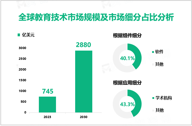 全球教育技术市场规模及市场细分占比分析