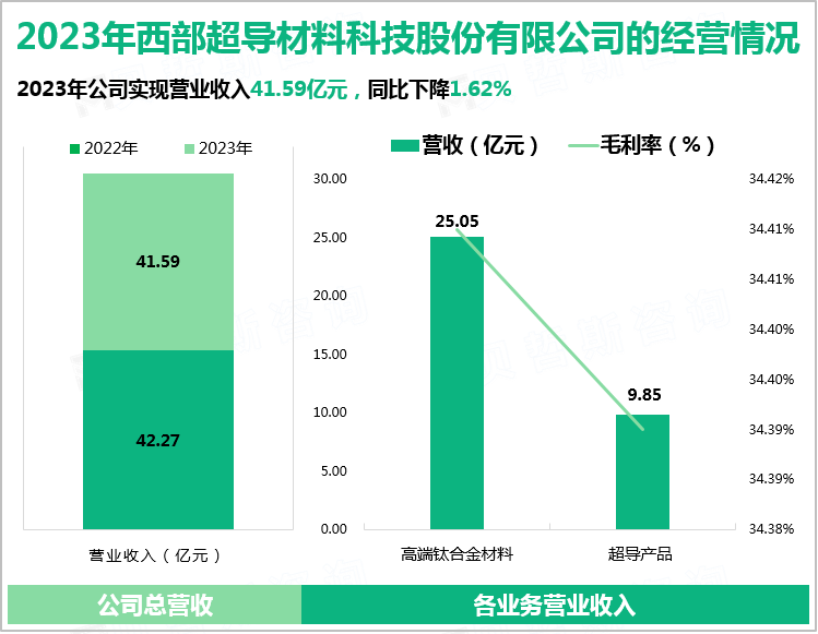 2023年西部超导材料科技股份有限公司的经营情况