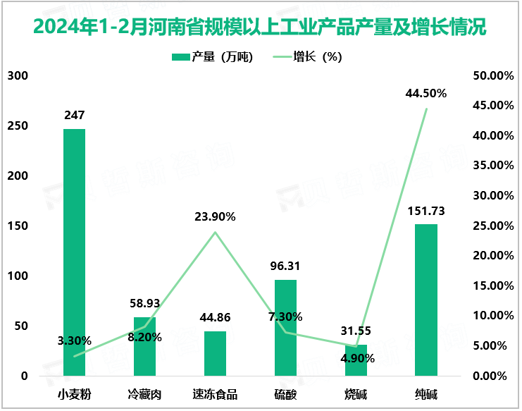 2024年1-2月河南省规模以上工业产品产量及增长情况