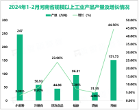 2024年1-2月河南省规模以上工业增加值同比实际增长6.9%