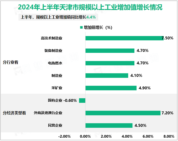 2024年上半年天津市规模以上工业增加值增长情况