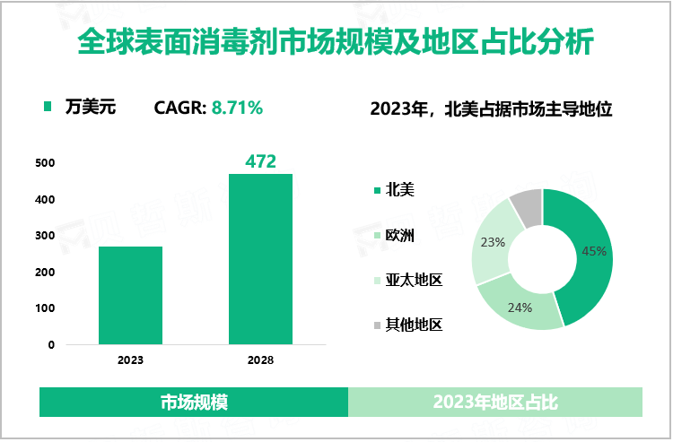 全球表面消毒剂市场规模及地区占比分析