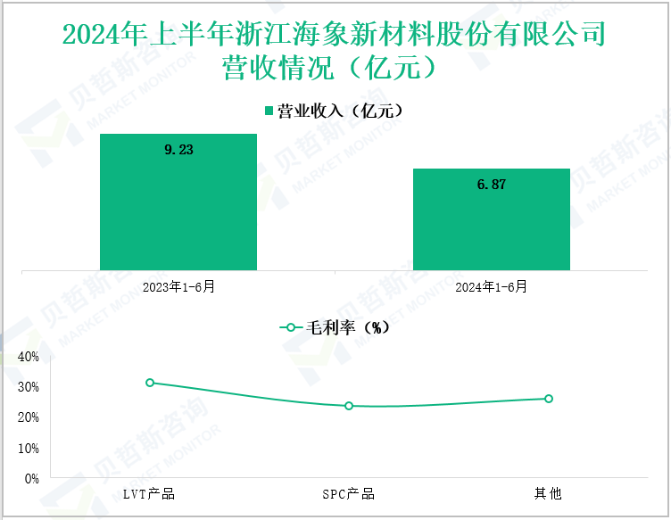 2024年上半年浙江海象新材料股份有限公司营收情况(亿元)
